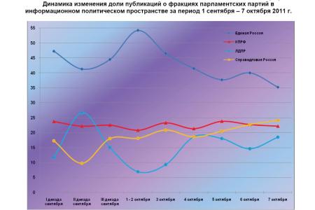 Информационно-политические индексы, характеризующие деятельность думских партий:  7 октября 2011 года