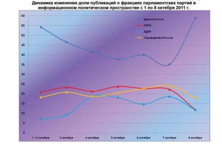 Информационно-политические индексы, характеризующие деятельность думских партий:  8 октября 2011 года