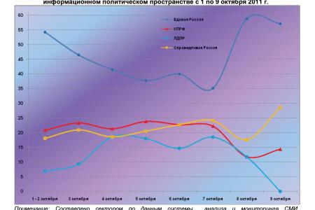 Информационно-политические индексы, характеризующие деятельность думских партий:  3 – 9 октября 2011 года