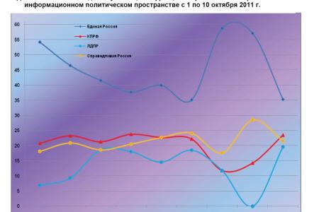 Информационно-политические индексы, характеризующие деятельность думских партий:  10 октября 2011 года