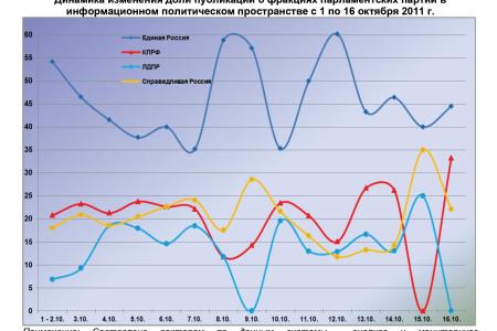 Информационно-политические индексы, характеризующие деятельность думских партий:  15 – 16 октября 2011 года
