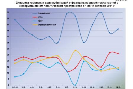 Информационно-политические индексы, характеризующие деятельность думских партий:  13 – 14 октября 2011 года