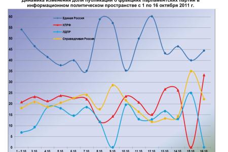 Информационно-политические индексы, характеризующие деятельность думских партий:  10 – 16 октября 2011 года
