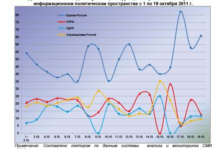 Информационно-политические индексы, характеризующие деятельность думских партий:  19 октября 2011 года