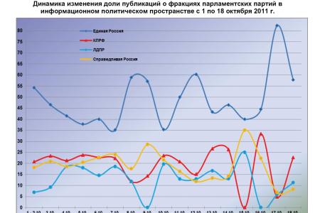 Информационно-политические индексы, характеризующие деятельность думских партий:  18 октября 2011 года