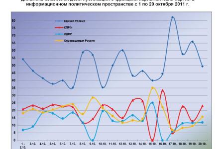Информационно-политические индексы, характеризующие деятельность думских партий:  20 октября 2011 года