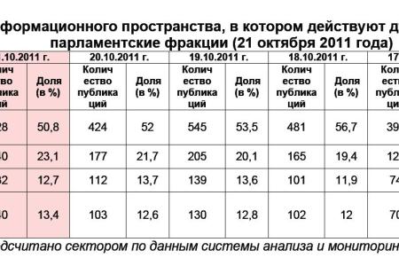 Информационно-политические индексы, характеризующие деятельность думских партий:  21 октября 2011 года