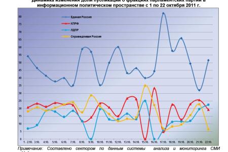 Информационно-политические индексы, характеризующие деятельность думских партий:  22 октября 2011 года
