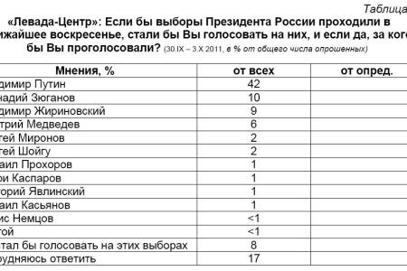 Политическая социология: Электоральные рейтинги партий