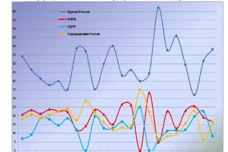 Информационно-политические индексы, характеризующие деятельность думских партий:  23 октября 2011 года