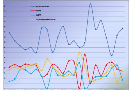 Информационно-политические индексы, характеризующие деятельность думских партий:  17 – 23 октября 2011 года