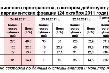 Информационно-политические индексы, характеризующие деятельность думских партий:  24 октября 2011 года
