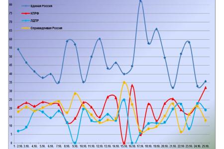 Информационно-политические индексы, характеризующие деятельность думских партий:  25 октября 2011 года