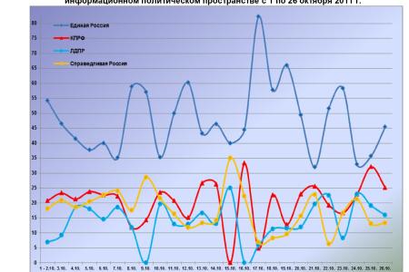 Информационно-политические индексы, характеризующие деятельность думских партий:  26 октября 2011 года 