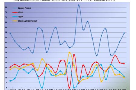 Информационно-политические индексы, характеризующие деятельность думских партий:  27 октября 2011 года