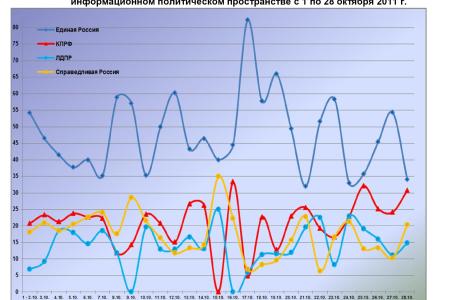 Информационно-политические индексы, характеризующие деятельность думских партий:  28 октября 2011 года