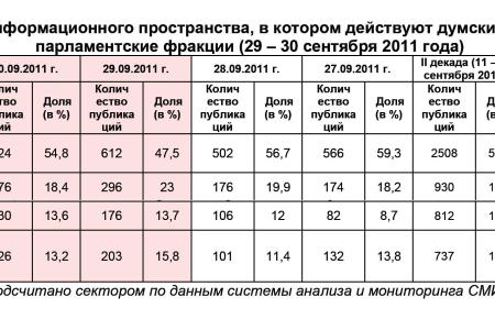 Информационно-политические индексы, характеризующие деятельность думских партий:  29 – 30 сентября 2011 года