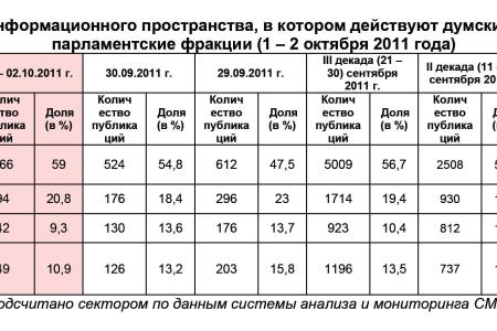 Информационно-политические индексы, характеризующие деятельность думских партий:  1 – 2 октября 2011 года