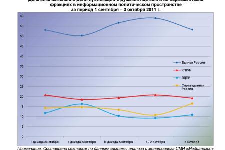 Информационно-политические индексы, характеризующие деятельность думских партий:  3 октября 2011 года