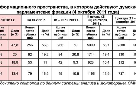 Информационно-политические индексы, характеризующие деятельность думских партий:  4 октября 2011 года