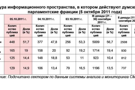 Информационно-политические индексы, характеризующие деятельность думских партий:  5 октября 2011 года