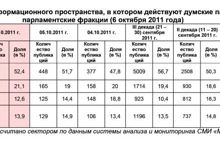 Информационно-политические индексы, характеризующие деятельность думских партий:  6 октября 2011 года