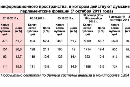 Информационно-политические индексы, характеризующие деятельность думских партий:  7 октября 2011 года