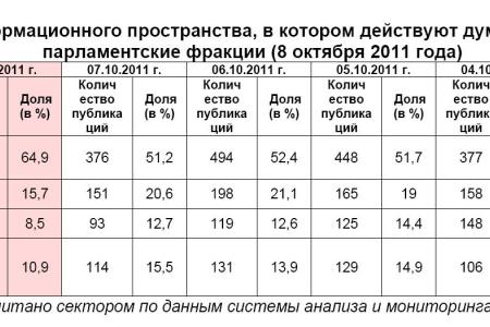 Информационно-политические индексы, характеризующие деятельность думских партий:  8 октября 2011 года