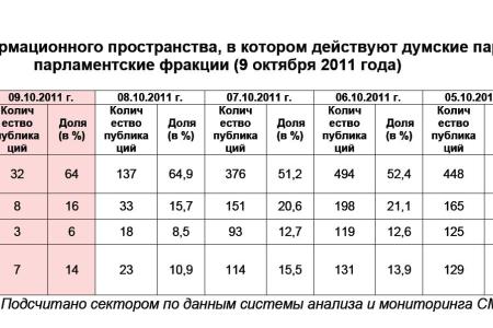 Информационно-политические индексы, характеризующие деятельность думских партий:  9 октября 2011 года