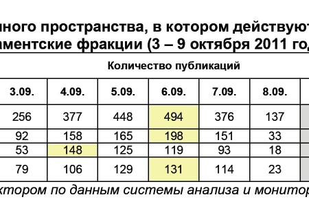 Информационно-политические индексы, характеризующие деятельность думских партий:  3 – 9 октября 2011 года