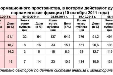 Информационно-политические индексы, характеризующие деятельность думских партий:  10 октября 2011 года