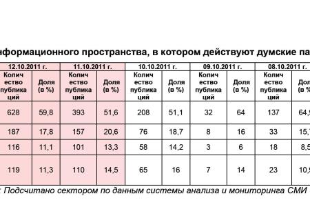 Информационно-политические индексы, характеризующие деятельность думских партий:  11 – 12 октября 2011 года