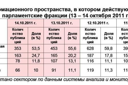 Информационно-политические индексы, характеризующие деятельность думских партий:  13 – 14 октября 2011 года