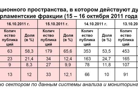 Информационно-политические индексы, характеризующие деятельность думских партий:  15 – 16 октября 2011 года