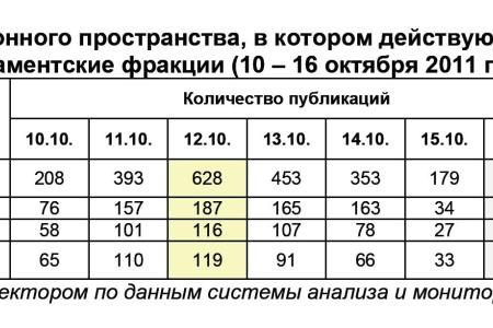 Информационно-политические индексы, характеризующие деятельность думских партий:  10 – 16 октября 2011 года