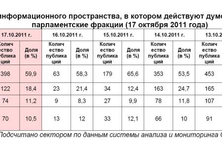 Информационно-политические индексы, характеризующие деятельность думских партий:  17 октября 2011 года