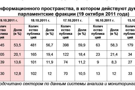 Информационно-политические индексы, характеризующие деятельность думских партий:  19 октября 2011 года