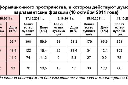 Информационно-политические индексы, характеризующие деятельность думских партий:  18 октября 2011 года