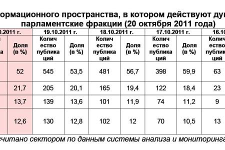 Информационно-политические индексы, характеризующие деятельность думских партий:  20 октября 2011 года