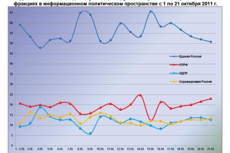 Информационно-политические индексы, характеризующие деятельность думских партий:  21 октября 2011 года