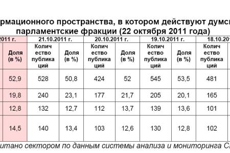 Информационно-политические индексы, характеризующие деятельность думских партий:  22 октября 2011 года