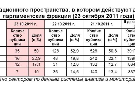Информационно-политические индексы, характеризующие деятельность думских партий:  23 октября 2011 года