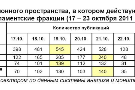 Информационно-политические индексы, характеризующие деятельность думских партий:  17 – 23 октября 2011 года