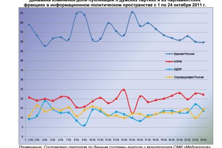 Информационно-политические индексы, характеризующие деятельность думских партий:  24 октября 2011 года