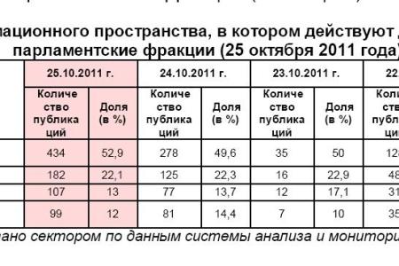 Информационно-политические индексы, характеризующие деятельность думских партий:  25 октября 2011 года