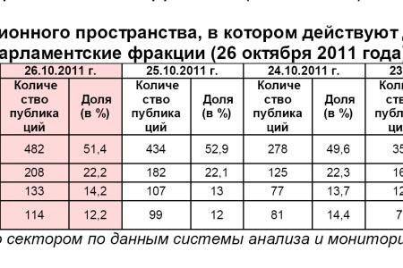 Информационно-политические индексы, характеризующие деятельность думских партий:  26 октября 2011 года 