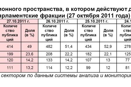 Информационно-политические индексы, характеризующие деятельность думских партий:  27 октября 2011 года