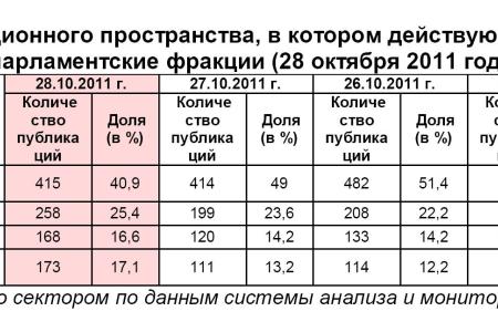 Информационно-политические индексы, характеризующие деятельность думских партий:  28 октября 2011 года