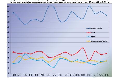 Информационно-политические индексы, характеризующие деятельность думских партий:  18 октября 2011 года