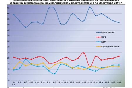 Информационно-политические индексы, характеризующие деятельность думских партий:  20 октября 2011 года